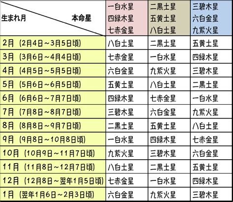 九星气学|九星気学の早見表！本命星・月命星・年齢と干支